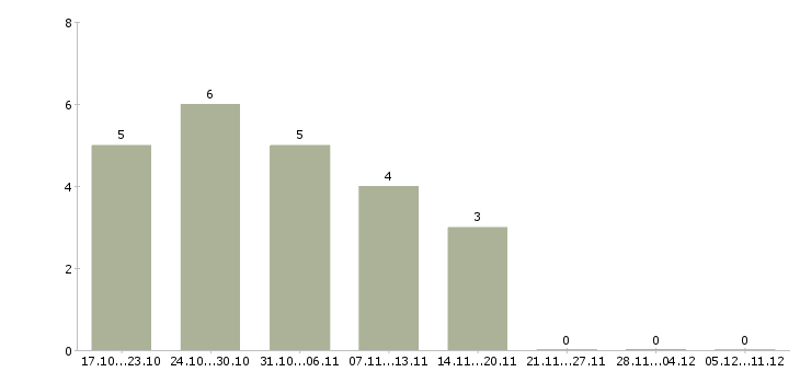 Работа требуется курьер в Калининграде - Число вакансий в Калининграде по специальности требуется курьер за 2 месяца