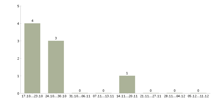 Работа упаковщицы вахта в Калуге - Число вакансий в Калуге по специальности упаковщицы вахта за 2 месяца