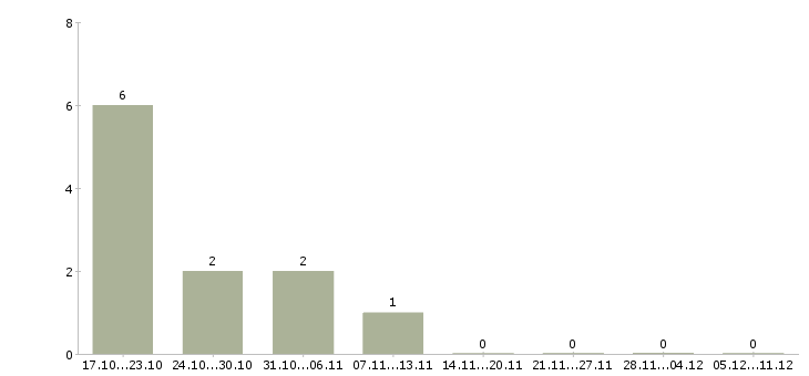 Работа дополнительный доход для всех в Кемерово - Число вакансий в Кемерово по специальности дополнительный доход для всех за 2 месяца