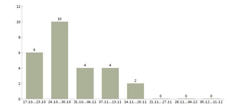Работа требуются курьеры в Костроме - Число вакансий в Костроме по специальности требуются курьеры за 2 месяца