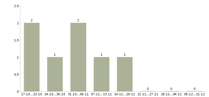 Работа управляющий делами в Краснодаре - Число вакансий в Краснодаре по специальности управляющий делами за 2 месяца