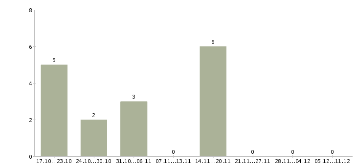 Работа формовщики в Краснодаре - Число вакансий в Краснодаре по специальности формовщики за 2 месяца