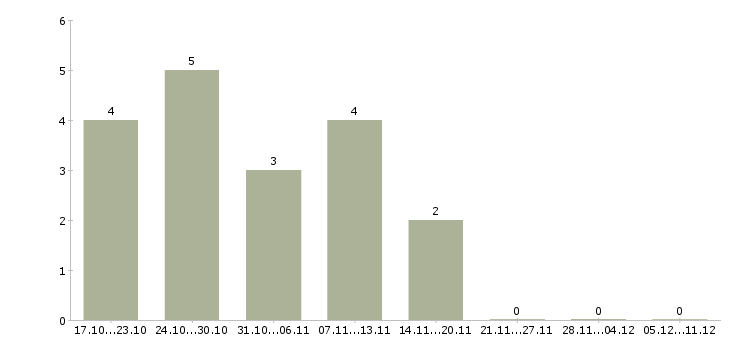 Работа подработка гибкий график в Новокузнецке - Число вакансий в Новокузнецке по специальности подработка гибкий график за 2 месяца