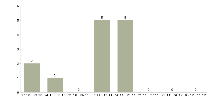 Работа косметолог в салон в Новосибирске - Число вакансий в Новосибирске по специальности косметолог в салон за 2 месяца