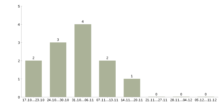 Работа продавец автомобилей в Оренбурге - Число вакансий в Оренбурге по специальности продавец автомобилей за 2 месяца