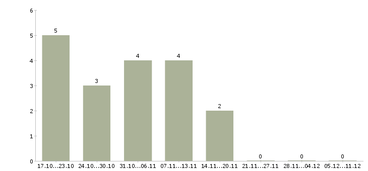 Работа требуются курьеры в Орле - Число вакансий в Орле по специальности требуются курьеры за 2 месяца