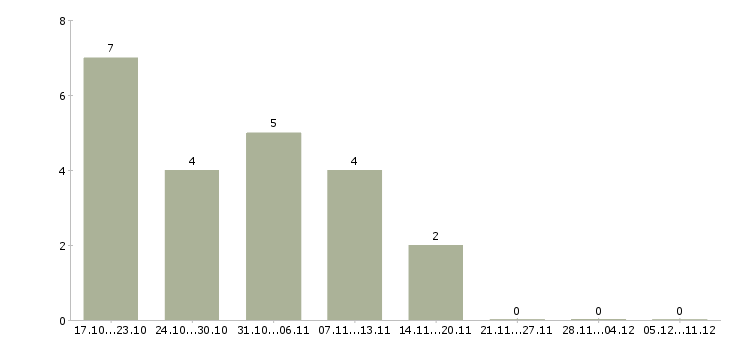 Работа требуется курьер в Подольске - Число вакансий в Подольске по специальности требуется курьер за 2 месяца