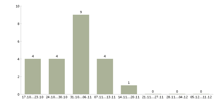 Работа специалист по питанию в Пскове - Число вакансий в Пскове по специальности специалист по питанию за 2 месяца