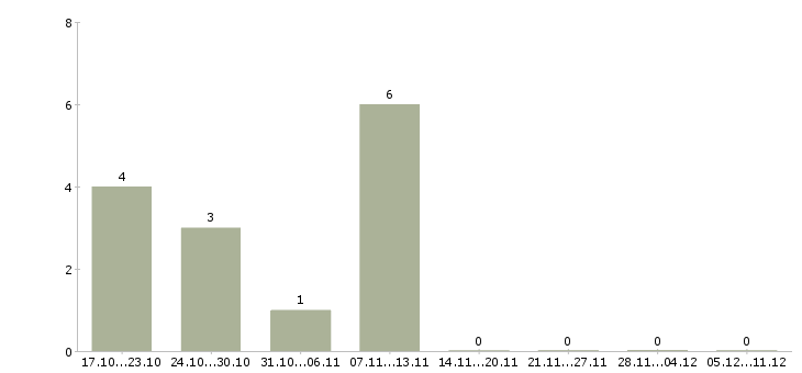 Работа консультант в магазин одежды в Рязани - Число вакансий в Рязани по специальности консультант в магазин одежды за 2 месяца