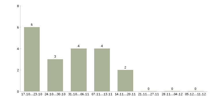 Работа требуются курьеры в Рязани - Число вакансий в Рязани по специальности требуются курьеры за 2 месяца