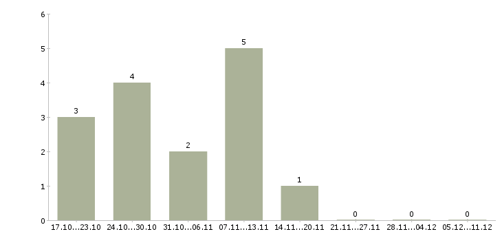Работа водитель экспедитор автомобиля в Саранске - Число вакансий в Саранске по специальности водитель экспедитор автомобиля за 2 месяца