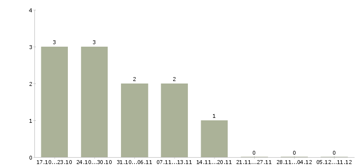 Работа руководитель филиала в Смоленске - Число вакансий в Смоленске по специальности руководитель филиала за 2 месяца