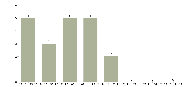 Работа требуется курьер в Сочи - Число вакансий в Сочи по специальности требуется курьер за 2 месяца
