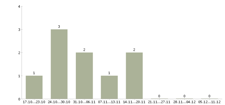 Работа руководитель филиала в Сургуте - Число вакансий в Сургуте по специальности руководитель филиала за 2 месяца