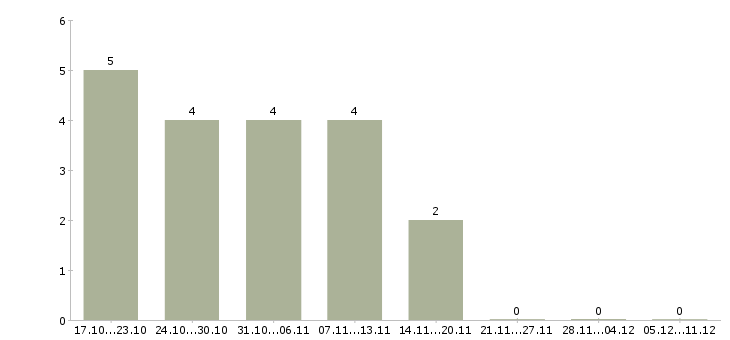 Работа требуется охранник в Сыктывкаре - Число вакансий в Сыктывкаре по специальности требуется охранник за 2 месяца