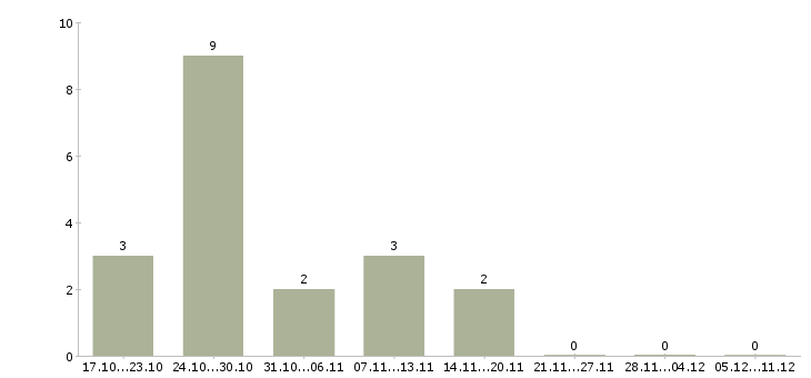 Работа водитель автомобиля экспедитор в Тамбове - Число вакансий в Тамбове по специальности водитель автомобиля экспедитор за 2 месяца