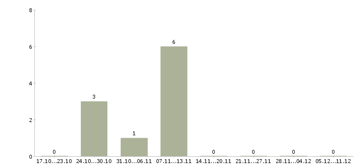 Работа специалисты по рекламе в Тамбове - Число вакансий в Тамбове по специальности специалисты по рекламе за 2 месяца