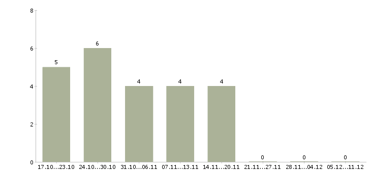 Работа требуется курьер в Тамбове - Число вакансий в Тамбове по специальности требуется курьер за 2 месяца