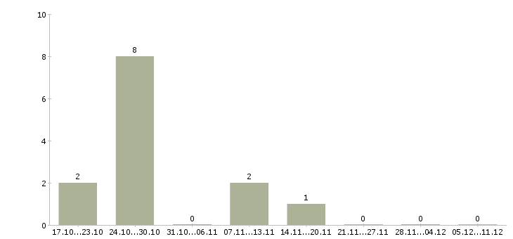 Работа мастер по ремонту телефонов в Твери - Число вакансий в Твери по специальности мастер по ремонту телефонов за 2 месяца