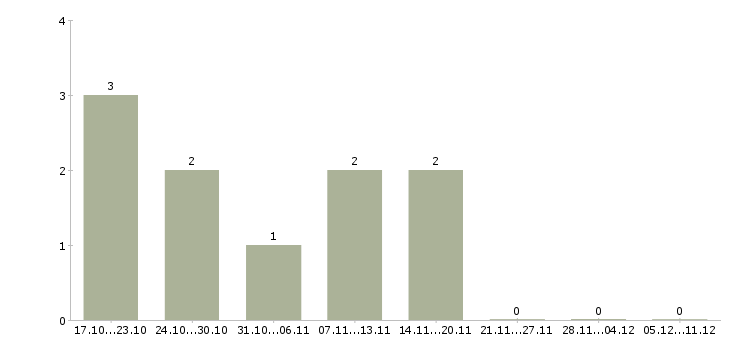 Работа тракторист категории с в Тюмени - Число вакансий в Тюмени по специальности тракторист категории с за 2 месяца