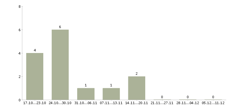 Работа электромонтер по ремонту и обслуживанию в Тюмени - Число вакансий в Тюмени по специальности электромонтер по ремонту и обслуживанию за 2 месяца