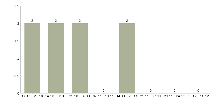 Работа требуется повар в Ульяновске - Число вакансий в Ульяновске по специальности требуется повар за 2 месяца