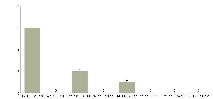 Работа инженер по ремонту в Чебоксарах - Число вакансий в Чебоксарах по специальности инженер по ремонту за 2 месяца