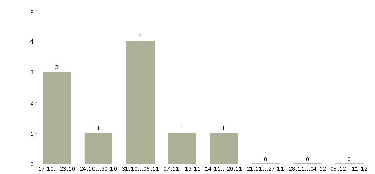 Работа мастер производства в Чебоксарах - Число вакансий в Чебоксарах по специальности мастер производства за 2 месяца