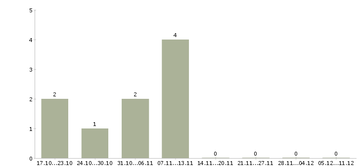 Работа провизор фармацевт в Ярославле - Число вакансий в Ярославле по специальности провизор фармацевт за 2 месяца