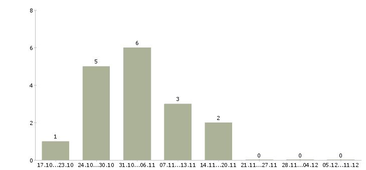 Работа продавец косметики в Ярославле - Число вакансий в Ярославле по специальности продавец косметики за 2 месяца