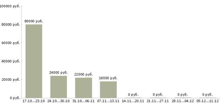 Вакансии административный сотрудник Чувашия - Медиана зарплат административный сотрудник Чувашия за 2 месяца