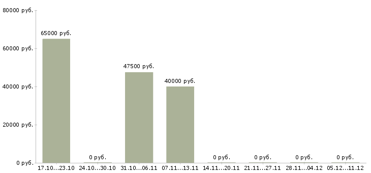 Вакансии административный сотрудник в Люберцах - Медиана зарплат административный сотрудник в Люберцах за 2 месяца