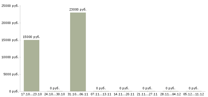 Вакансии администратор с обучением в Пятигорске - Медиана зарплат администратор с обучением в Пятигорске за 2 месяца
