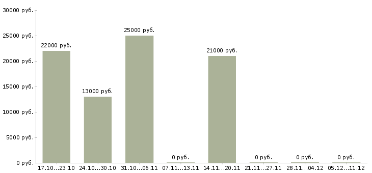 Вакансии ведущий бухгалтер Башкортостан - Медиана зарплат ведущий бухгалтер Башкортостан за 2 месяца