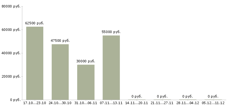 Вакансии ведущий менеджер в Дзержинске - Медиана зарплат ведущий менеджер в Дзержинске за 2 месяца