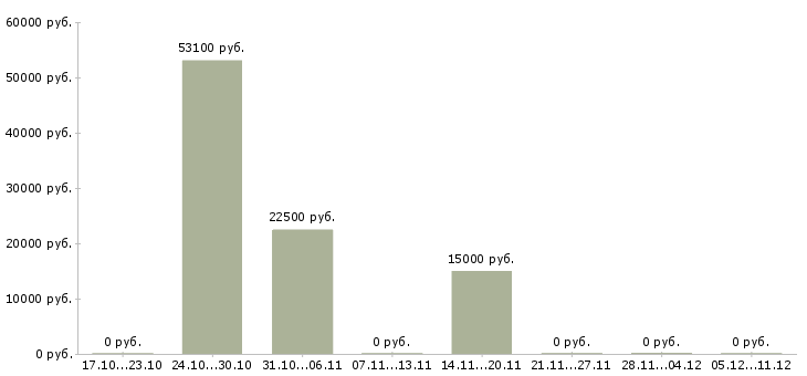 Вакансии водитель транспортной компании Набережные челны - Медиана зарплат водитель транспортной компании Набережные челны за 2 месяца