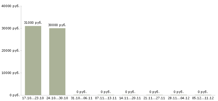Вакансии водитель экспедитор по категории с в Калининграде - Медиана зарплат водитель экспедитор по категории с в Калининграде за 2 месяца