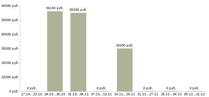Вакансии грузчик ночной Коми - Медиана зарплат грузчик ночной Коми за 2 месяца