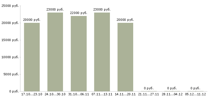 Вакансии диспетчер без опыта Ростов-на-дону - Медиана зарплат диспетчер без опыта Ростов-на-дону за 2 месяца