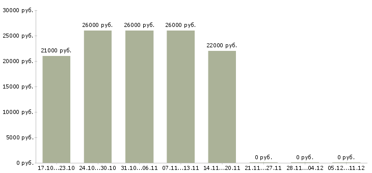 Вакансии диспетчер без опыта в Уфе - Медиана зарплат диспетчер без опыта в Уфе за 2 месяца
