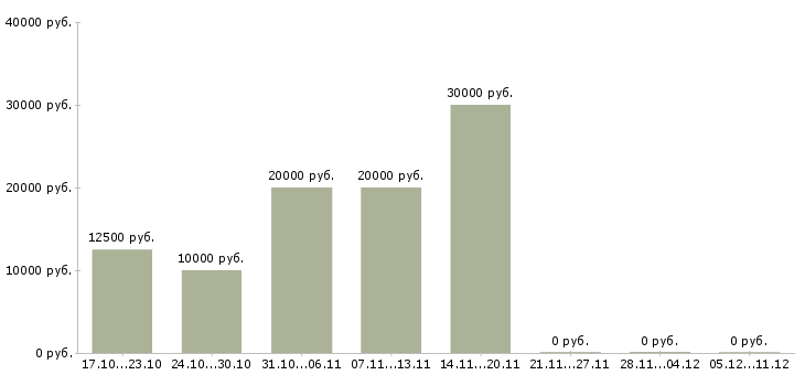 Вакансии для тех кто хочет зарабатывать в Волгограде - Медиана зарплат для тех кто хочет зарабатывать в Волгограде за 2 месяца