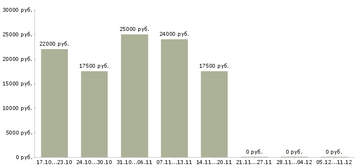 Вакансии для тех кто хочет зарабатывать в Кемерово - Медиана зарплат для тех кто хочет зарабатывать в Кемерово за 2 месяца