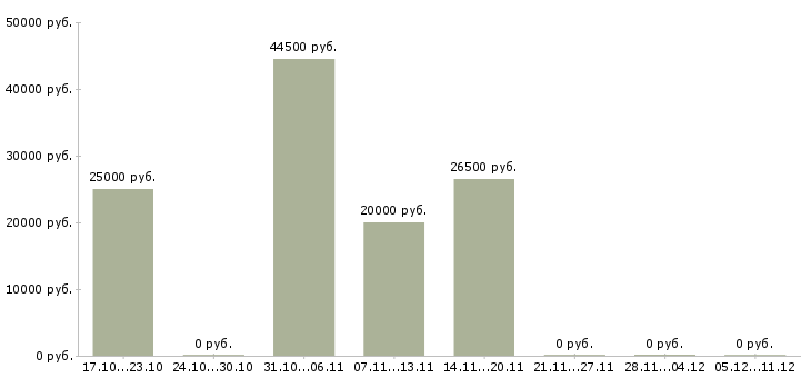Вакансии дома онлайн Симферополь - Медиана зарплат дома онлайн Симферополь за 2 месяца