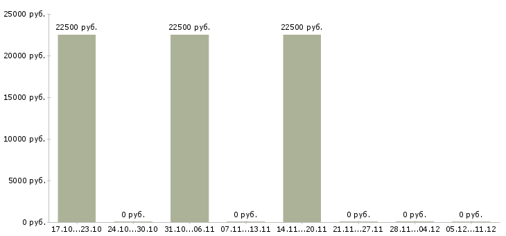 Вакансии зам руководителя в Новосибирске - Медиана зарплат зам руководителя в Новосибирске за 2 месяца