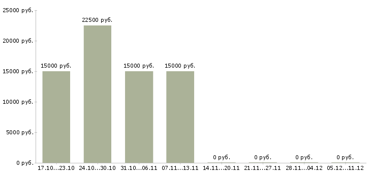 Вакансии заработок в интернете на дому в Уфе - Медиана зарплат заработок в интернете на дому в Уфе за 2 месяца
