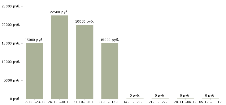 Вакансии заработок на дому в интернете в Уфе - Медиана зарплат заработок на дому в интернете в Уфе за 2 месяца