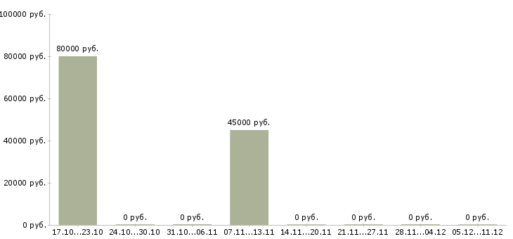 Вакансии инженер по проектам в Мурманске - Медиана зарплат инженер по проектам в Мурманске за 2 месяца