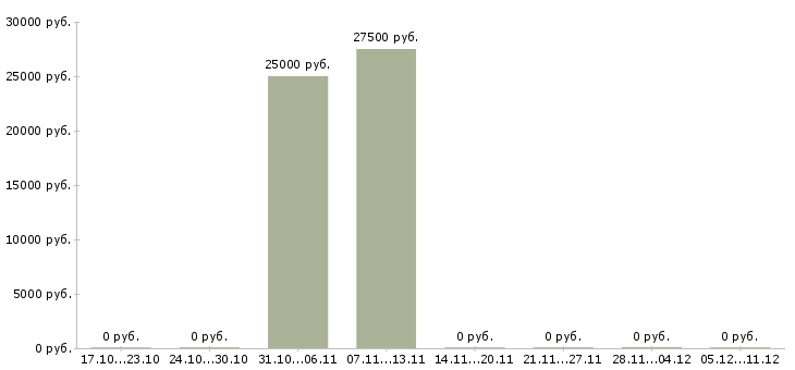 Вакансии инженер по связи в Брянске - Медиана зарплат инженер по связи в Брянске за 2 месяца