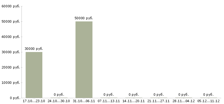 Вакансии ипотечный брокер в Волгограде - Медиана зарплат ипотечный брокер в Волгограде за 2 месяца