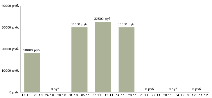 Вакансии кассир с обучением в Коломне - Медиана зарплат кассир с обучением в Коломне за 2 месяца
